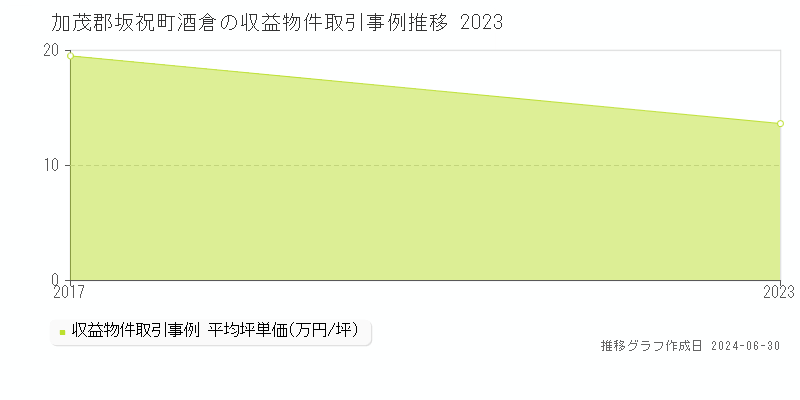 加茂郡坂祝町酒倉の収益物件取引事例推移グラフ 