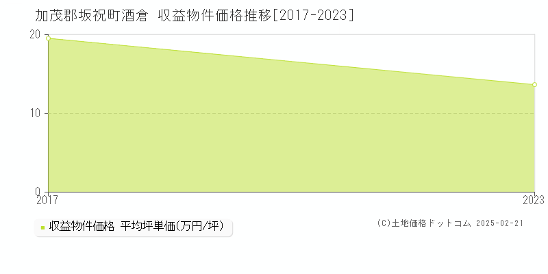 酒倉(加茂郡坂祝町)の収益物件価格推移グラフ(坪単価)[2017-2023年]