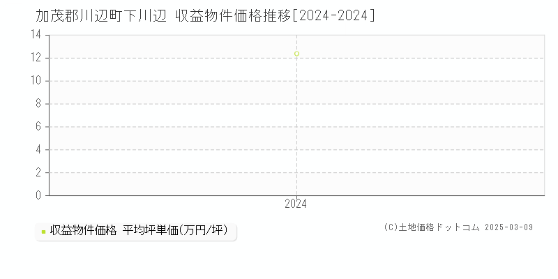 下川辺(加茂郡川辺町)の収益物件価格推移グラフ(坪単価)[2024-2024年]