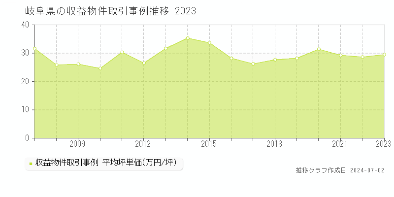 岐阜県の収益物件取引事例推移グラフ 