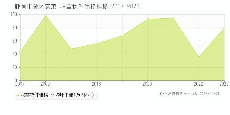 安東(静岡市葵区)の収益物件価格推移グラフ(坪単価)[2007-2023年]