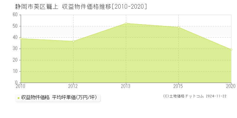 籠上(静岡市葵区)の収益物件価格推移グラフ(坪単価)[2010-2020年]