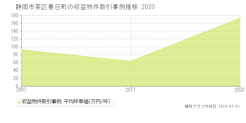 静岡市葵区春日町の収益物件取引事例推移グラフ 