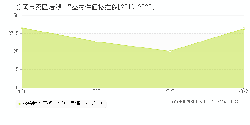 唐瀬(静岡市葵区)の収益物件価格推移グラフ(坪単価)[2010-2022年]