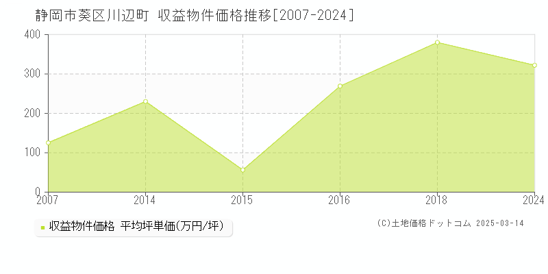 川辺町(静岡市葵区)の収益物件価格推移グラフ(坪単価)[2007-2024年]