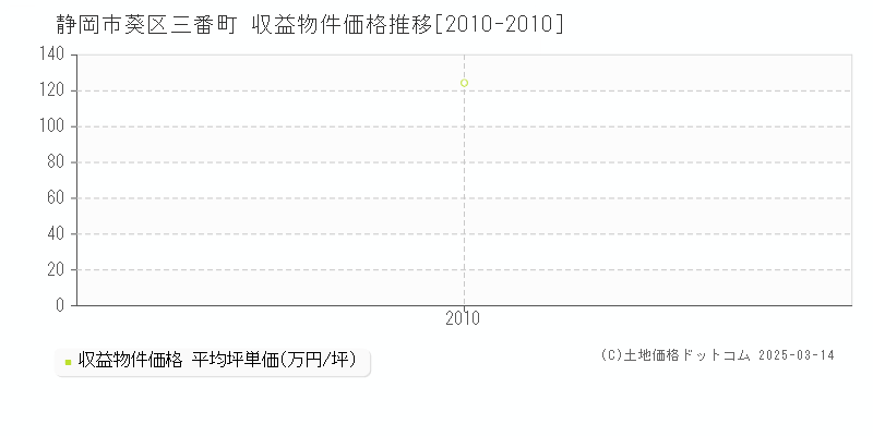 三番町(静岡市葵区)の収益物件価格推移グラフ(坪単価)[2010-2010年]