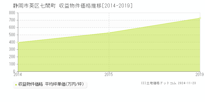 七間町(静岡市葵区)の収益物件価格推移グラフ(坪単価)[2014-2019年]