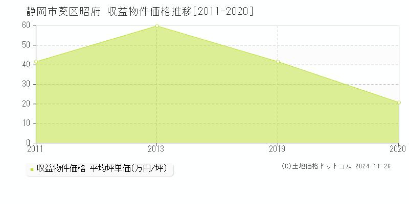 昭府(静岡市葵区)の収益物件価格推移グラフ(坪単価)[2011-2020年]