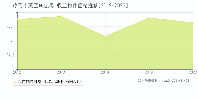 新伝馬(静岡市葵区)の収益物件価格推移グラフ(坪単価)[2012-2023年]