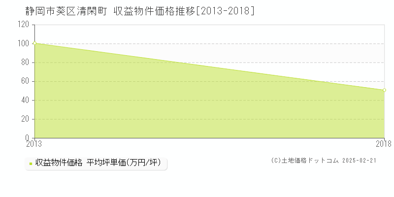 清閑町(静岡市葵区)の収益物件価格推移グラフ(坪単価)[2013-2018年]