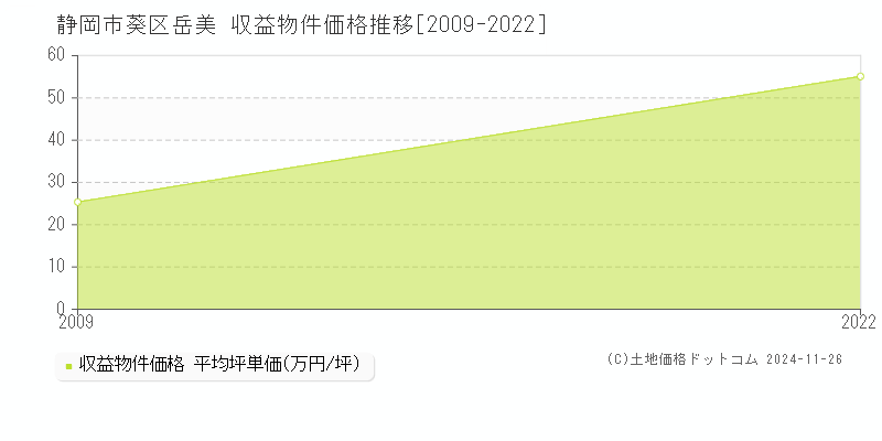 岳美(静岡市葵区)の収益物件価格推移グラフ(坪単価)[2009-2022年]