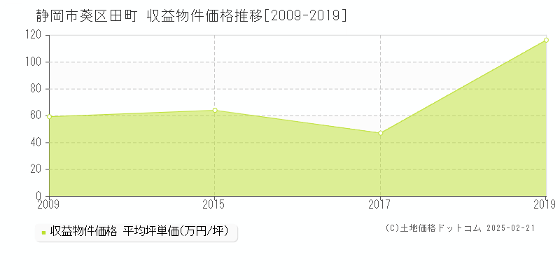 田町(静岡市葵区)の収益物件価格推移グラフ(坪単価)[2009-2019年]