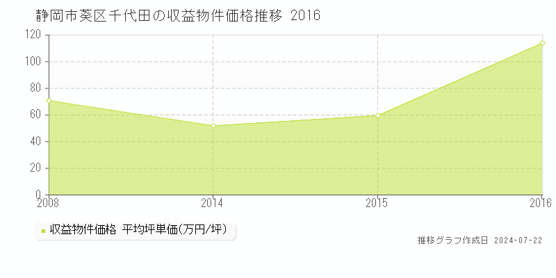 静岡市葵区千代田の収益物件取引事例推移グラフ 