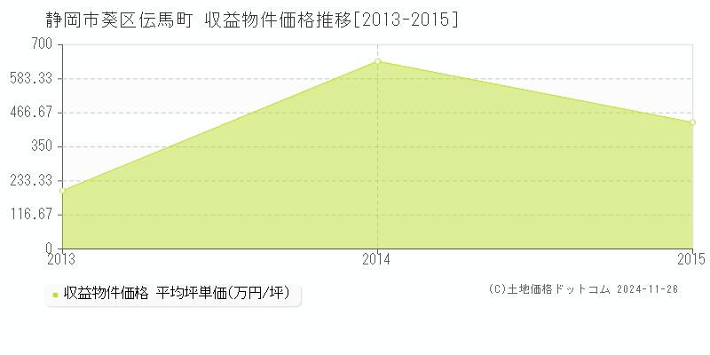 伝馬町(静岡市葵区)の収益物件価格推移グラフ(坪単価)[2013-2015年]