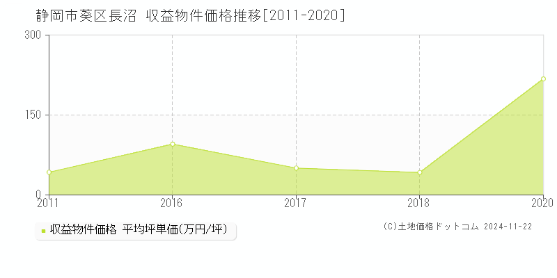 長沼(静岡市葵区)の収益物件価格推移グラフ(坪単価)[2011-2020年]