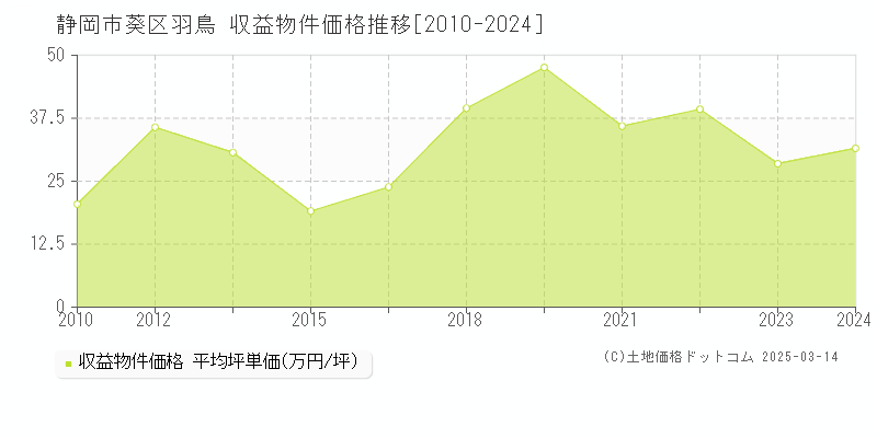 羽鳥(静岡市葵区)の収益物件価格推移グラフ(坪単価)[2010-2024年]