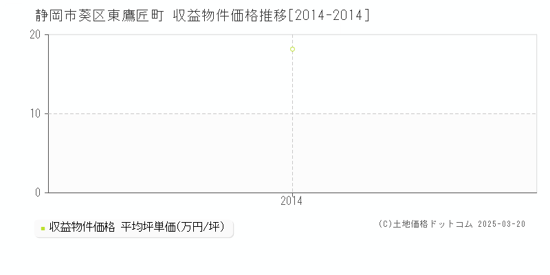 東鷹匠町(静岡市葵区)の収益物件価格推移グラフ(坪単価)[2014-2014年]