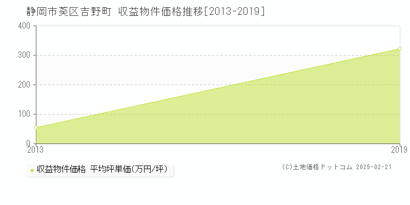 吉野町(静岡市葵区)の収益物件価格推移グラフ(坪単価)[2013-2019年]