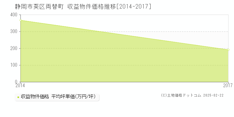 両替町(静岡市葵区)の収益物件価格推移グラフ(坪単価)[2014-2017年]