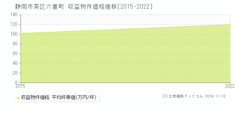 六番町(静岡市葵区)の収益物件価格推移グラフ(坪単価)[2015-2022年]