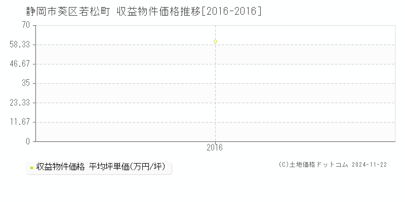 若松町(静岡市葵区)の収益物件価格推移グラフ(坪単価)[2016-2016年]