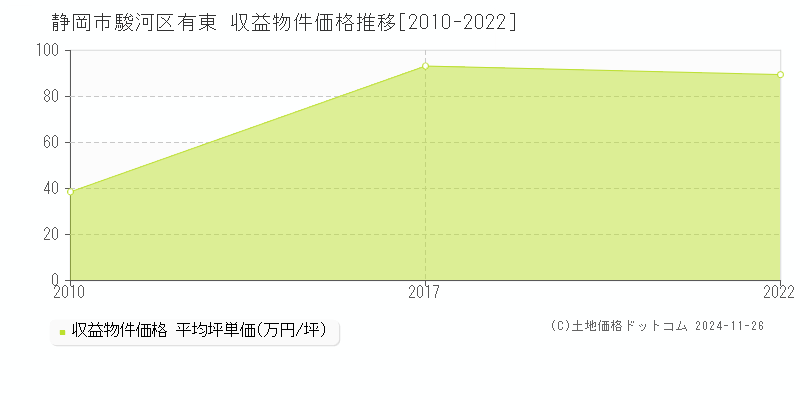 有東(静岡市駿河区)の収益物件価格推移グラフ(坪単価)[2010-2022年]