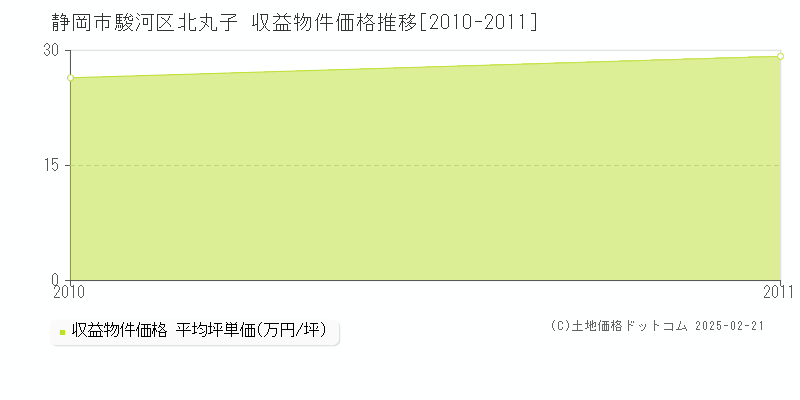 北丸子(静岡市駿河区)の収益物件価格推移グラフ(坪単価)[2010-2011年]