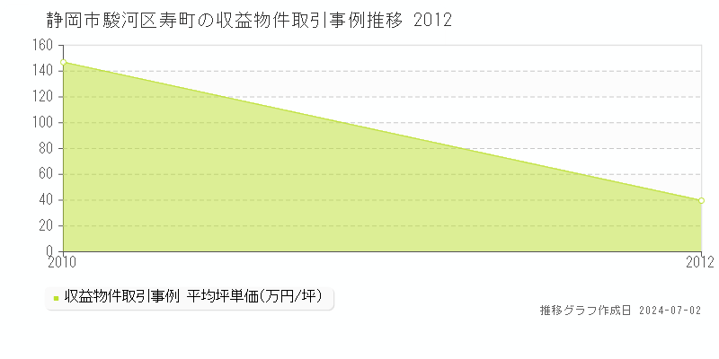 静岡市駿河区寿町の収益物件取引事例推移グラフ 