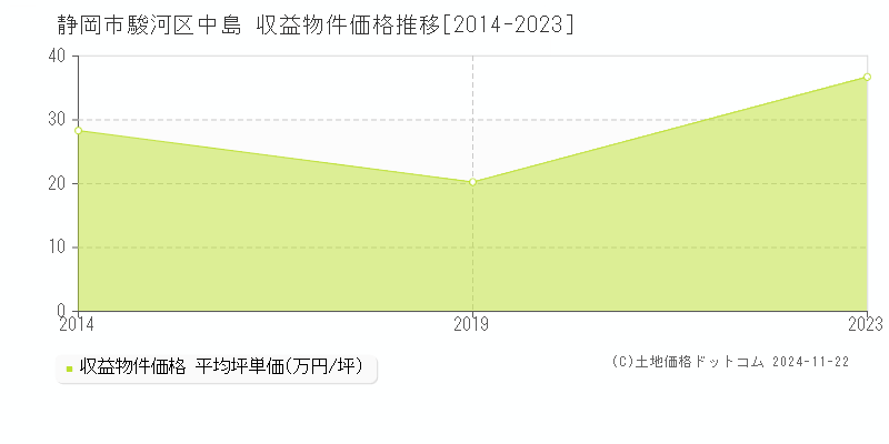 中島(静岡市駿河区)の収益物件価格推移グラフ(坪単価)[2014-2023年]