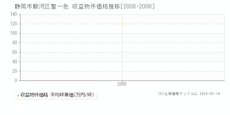 聖一色(静岡市駿河区)の収益物件価格推移グラフ(坪単価)[2008-2008年]