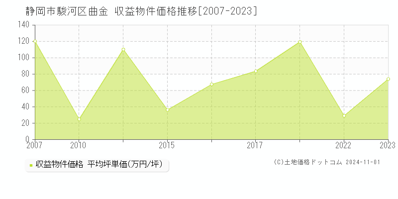 曲金(静岡市駿河区)の収益物件価格推移グラフ(坪単価)[2007-2023年]