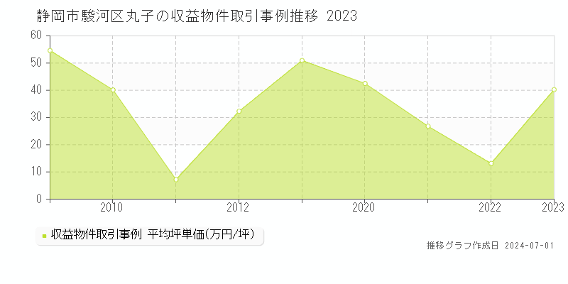 静岡市駿河区丸子の収益物件取引事例推移グラフ 