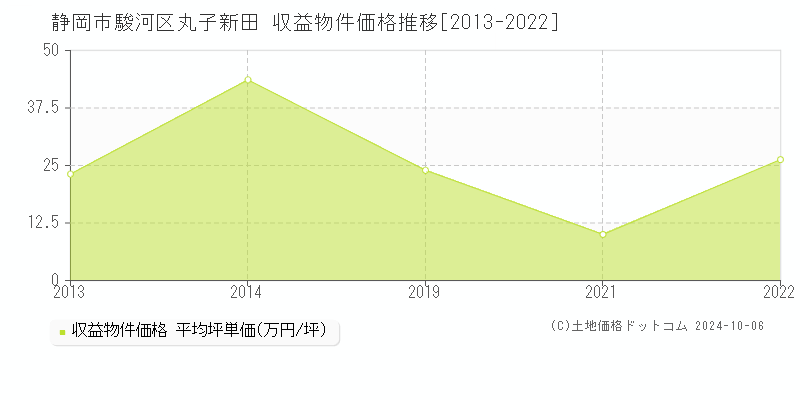 丸子新田(静岡市駿河区)の収益物件価格推移グラフ(坪単価)[2013-2022年]