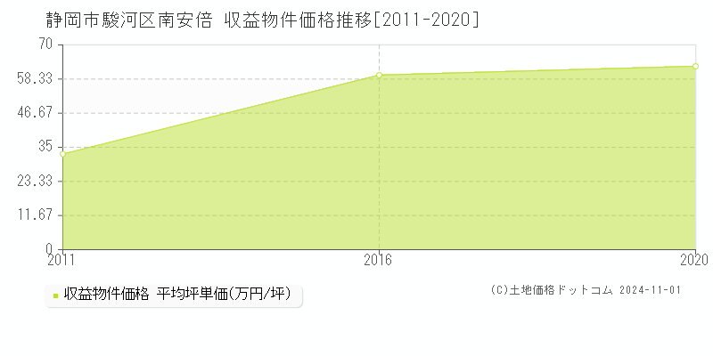 南安倍(静岡市駿河区)の収益物件価格推移グラフ(坪単価)[2011-2020年]