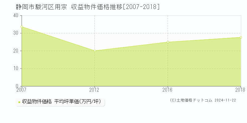 用宗(静岡市駿河区)の収益物件価格推移グラフ(坪単価)[2007-2018年]