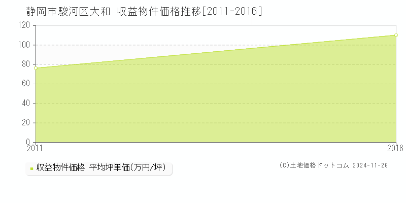 大和(静岡市駿河区)の収益物件価格推移グラフ(坪単価)[2011-2016年]