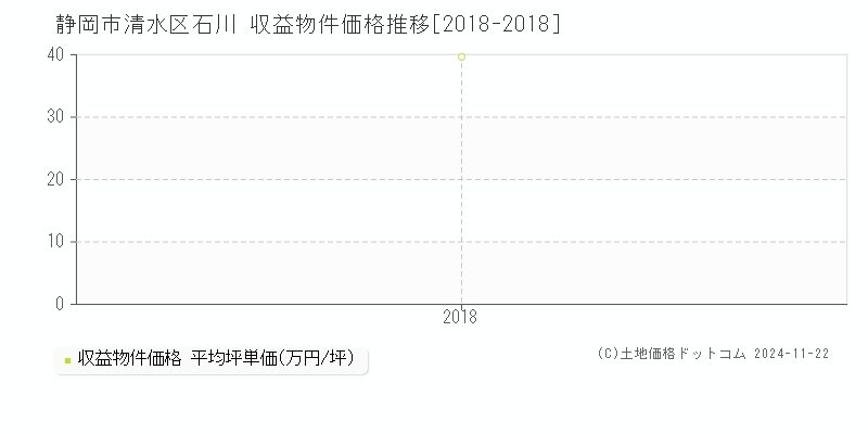 石川(静岡市清水区)の収益物件価格推移グラフ(坪単価)[2018-2018年]