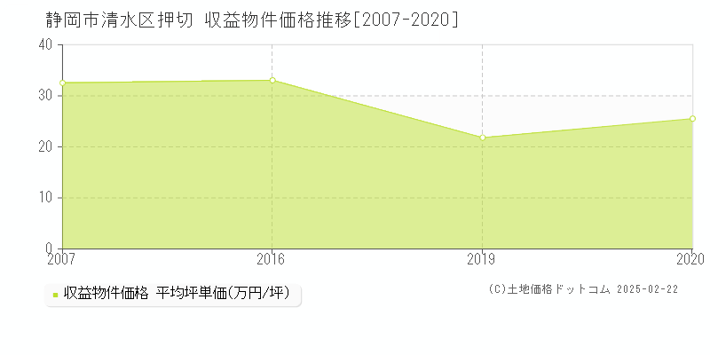 押切(静岡市清水区)の収益物件価格推移グラフ(坪単価)[2007-2020年]