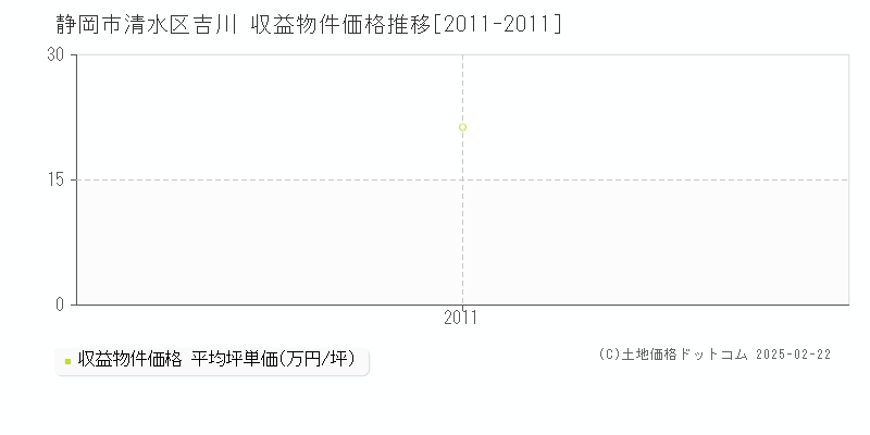 吉川(静岡市清水区)の収益物件価格推移グラフ(坪単価)[2011-2011年]