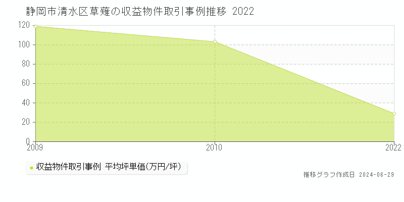 静岡市清水区草薙の収益物件取引事例推移グラフ 
