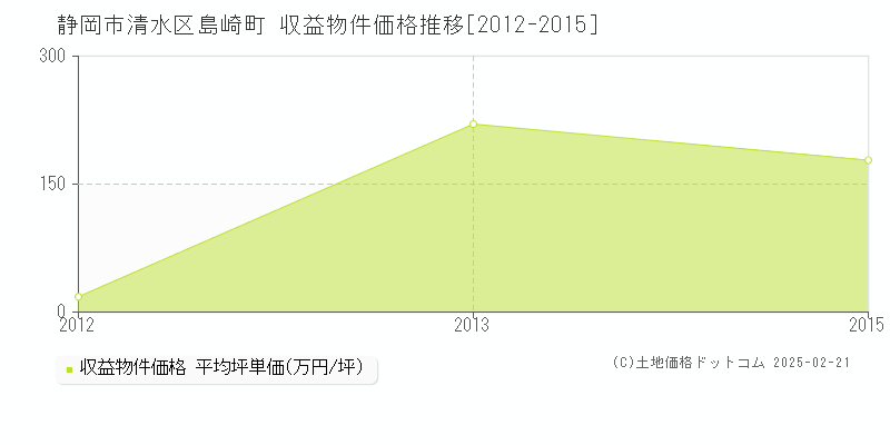 島崎町(静岡市清水区)の収益物件価格推移グラフ(坪単価)[2012-2015年]