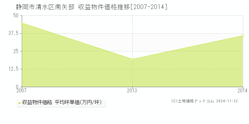 南矢部(静岡市清水区)の収益物件価格推移グラフ(坪単価)[2007-2014年]