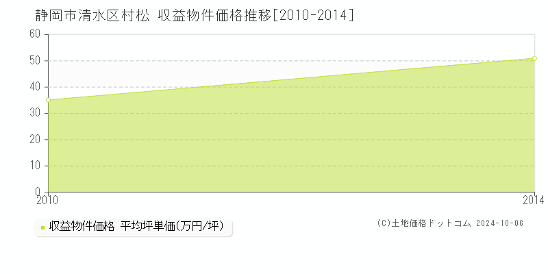 村松(静岡市清水区)の収益物件価格推移グラフ(坪単価)[2010-2014年]