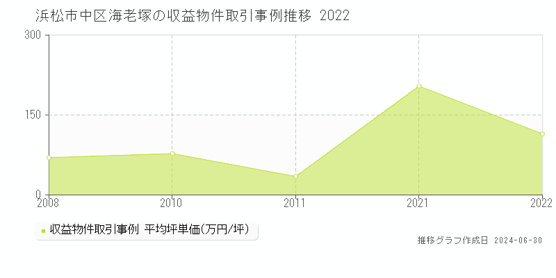 浜松市中区海老塚の収益物件取引事例推移グラフ 