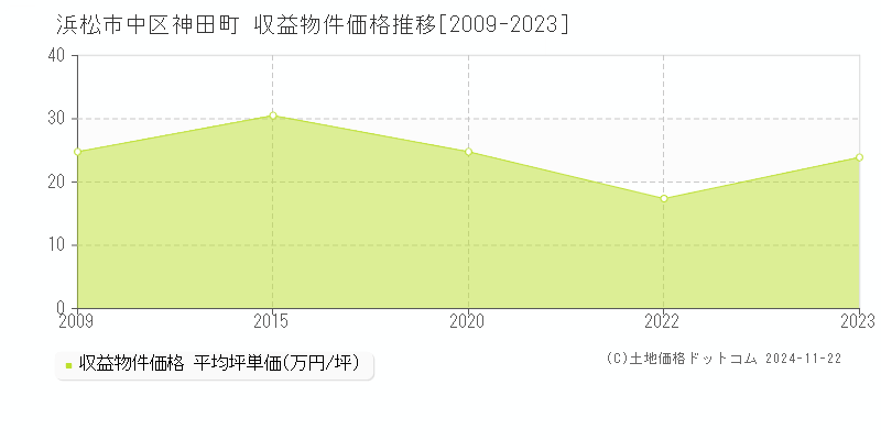 神田町(浜松市中区)の収益物件価格推移グラフ(坪単価)[2009-2023年]