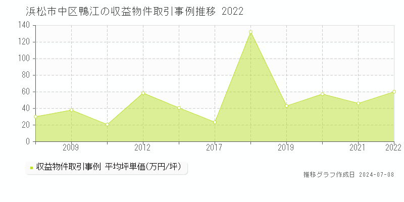 浜松市中区鴨江の収益物件取引事例推移グラフ 