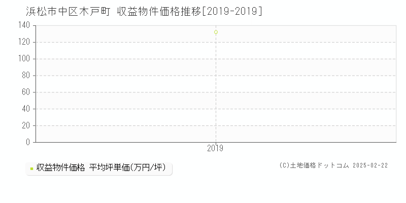 木戸町(浜松市中区)の収益物件価格推移グラフ(坪単価)[2019-2019年]