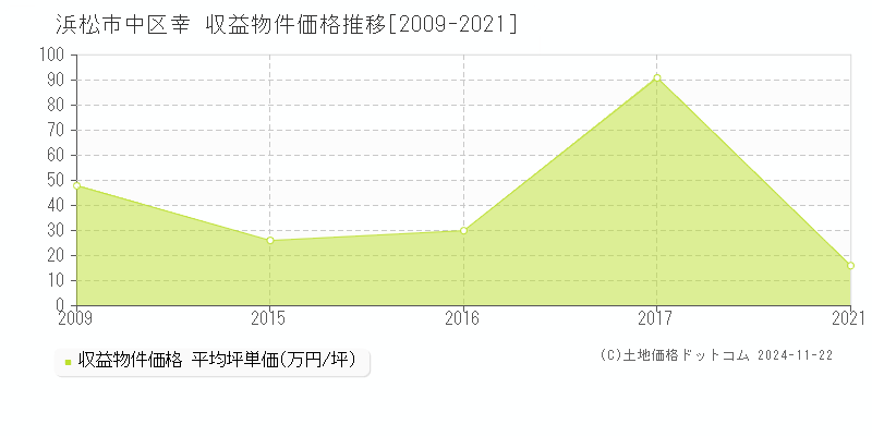 幸(浜松市中区)の収益物件価格推移グラフ(坪単価)[2009-2021年]