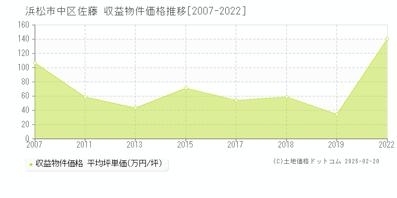 佐藤(浜松市中区)の収益物件価格推移グラフ(坪単価)[2007-2022年]