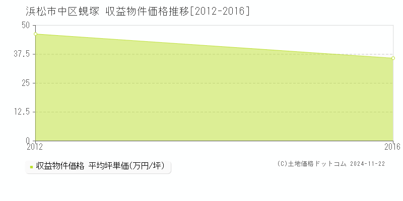 蜆塚(浜松市中区)の収益物件価格推移グラフ(坪単価)[2012-2016年]